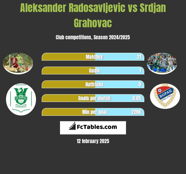 Aleksander Radosavljevic vs Srdjan Grahovac h2h player stats