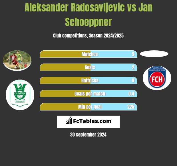 Aleksander Radosavljevic vs Jan Schoeppner h2h player stats