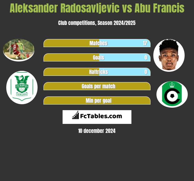 Aleksander Radosavljevic vs Abu Francis h2h player stats