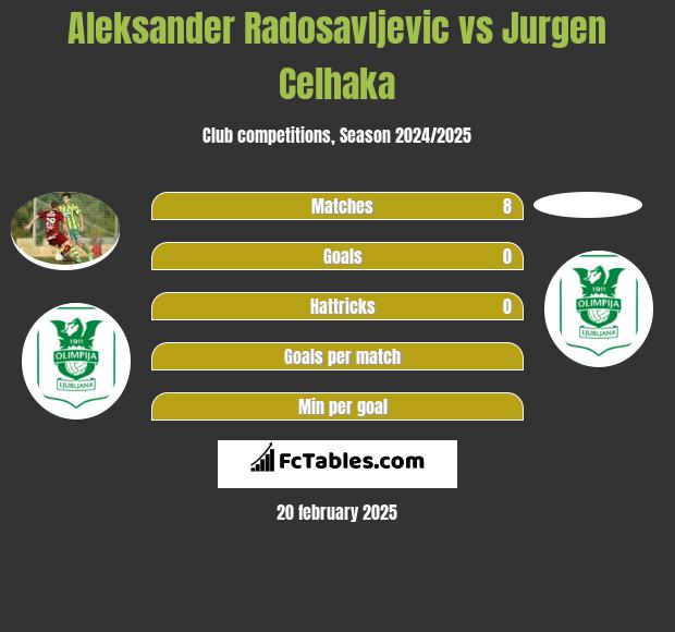 Aleksander Radosavljevic vs Jurgen Celhaka h2h player stats