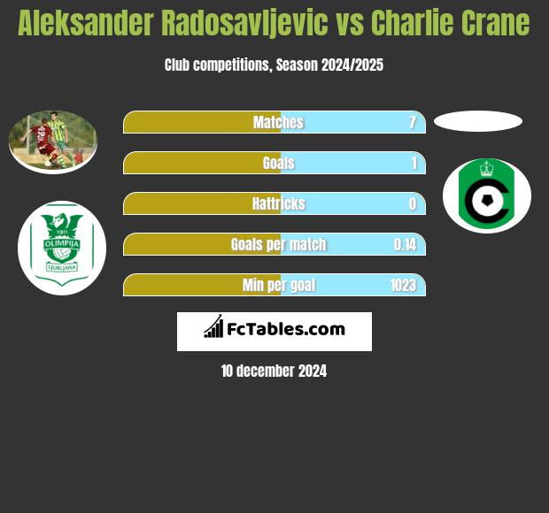 Aleksander Radosavljevic vs Charlie Crane h2h player stats