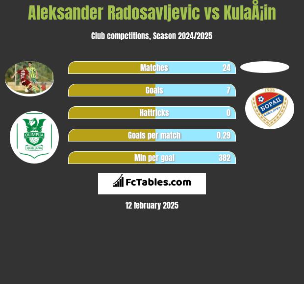 Aleksander Radosavljevic vs KulaÅ¡in h2h player stats