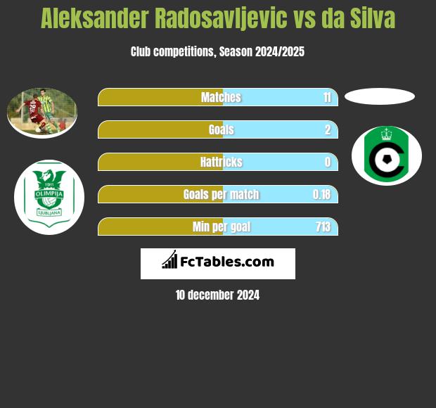 Aleksander Radosavljevic vs da Silva h2h player stats