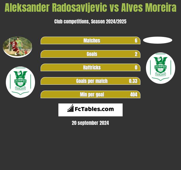 Aleksander Radosavljevic vs Alves Moreira h2h player stats