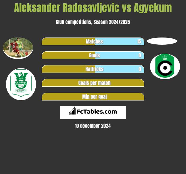 Aleksander Radosavljevic vs Agyekum h2h player stats