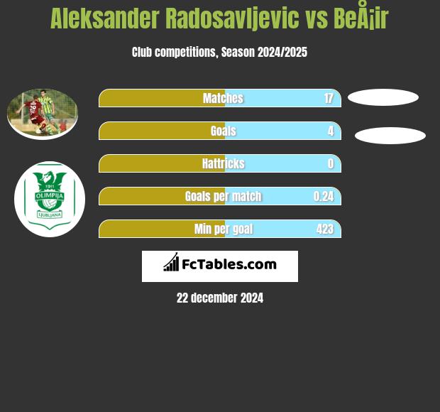 Aleksander Radosavljevic vs BeÅ¡ir h2h player stats