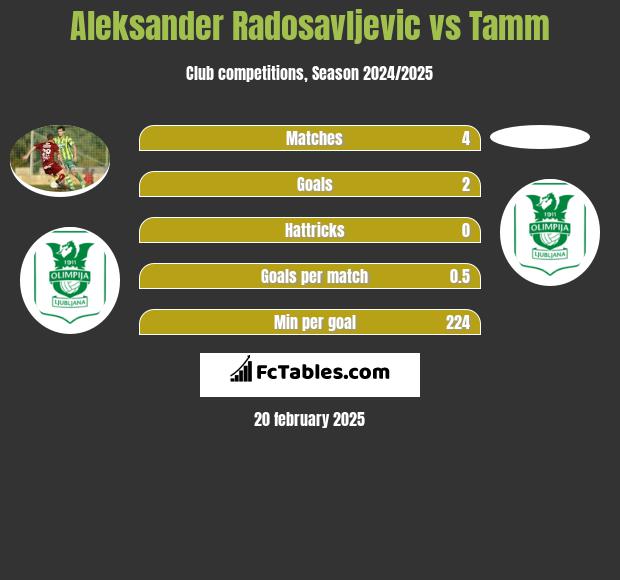 Aleksander Radosavljevic vs Tamm h2h player stats