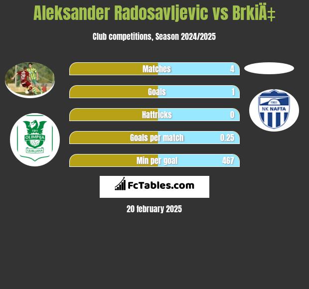 Aleksander Radosavljevic vs BrkiÄ‡ h2h player stats