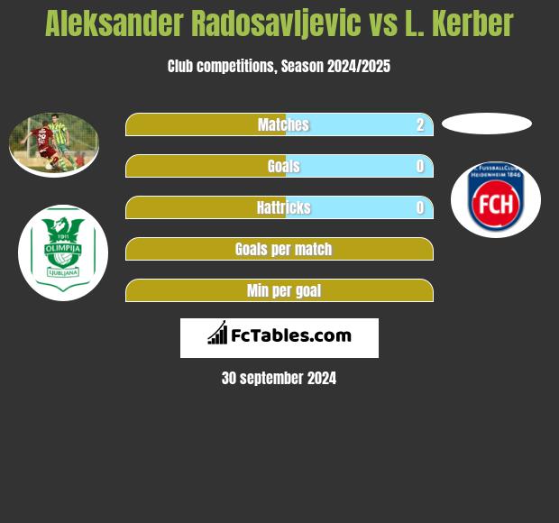 Aleksander Radosavljevic vs L. Kerber h2h player stats