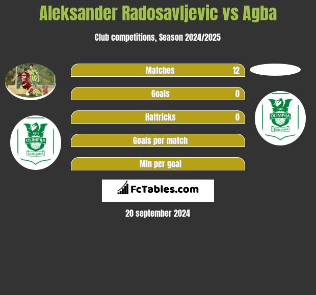 Aleksander Radosavljevic vs Agba h2h player stats