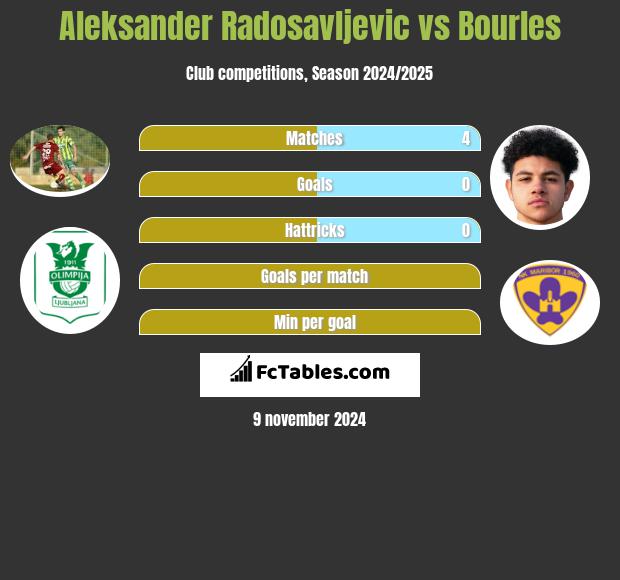 Aleksander Radosavljevic vs Bourles h2h player stats