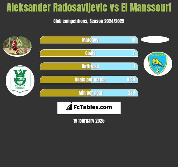 Aleksander Radosavljevic vs El Manssouri h2h player stats