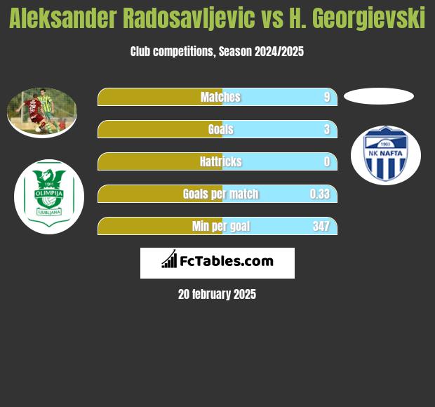 Aleksander Radosavljevic vs H. Georgievski h2h player stats