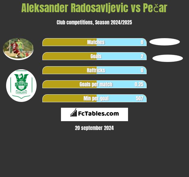 Aleksander Radosavljevic vs Pečar h2h player stats