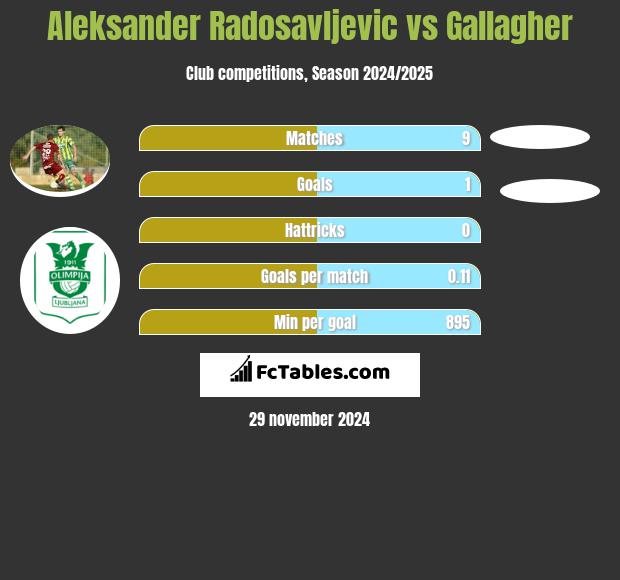 Aleksander Radosavljevic vs Gallagher h2h player stats