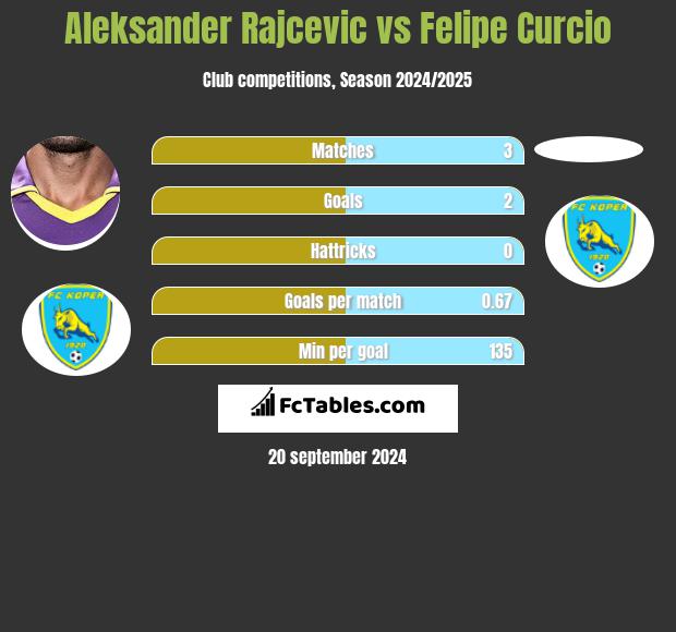 Aleksander Rajcevic vs Felipe Curcio h2h player stats