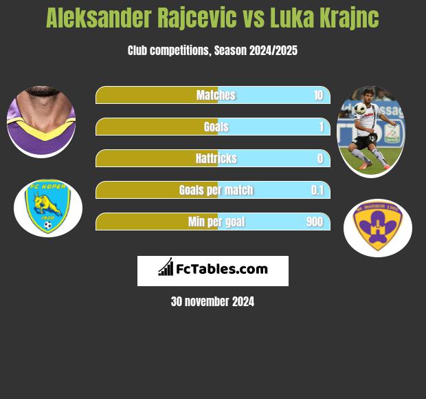 Aleksander Rajcevic vs Luka Krajnc h2h player stats