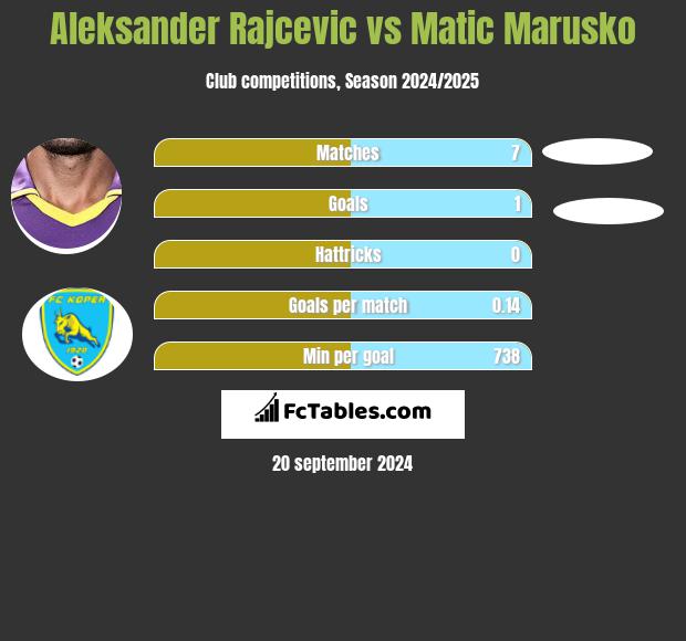 Aleksander Rajcevic vs Matic Marusko h2h player stats