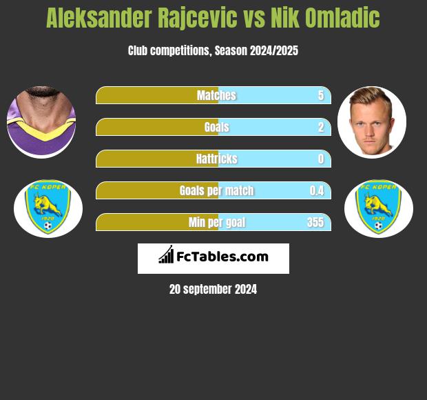 Aleksander Rajcevic vs Nik Omladic h2h player stats