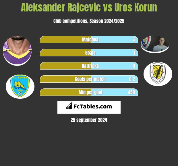 Aleksander Rajcevic vs Uros Korun h2h player stats