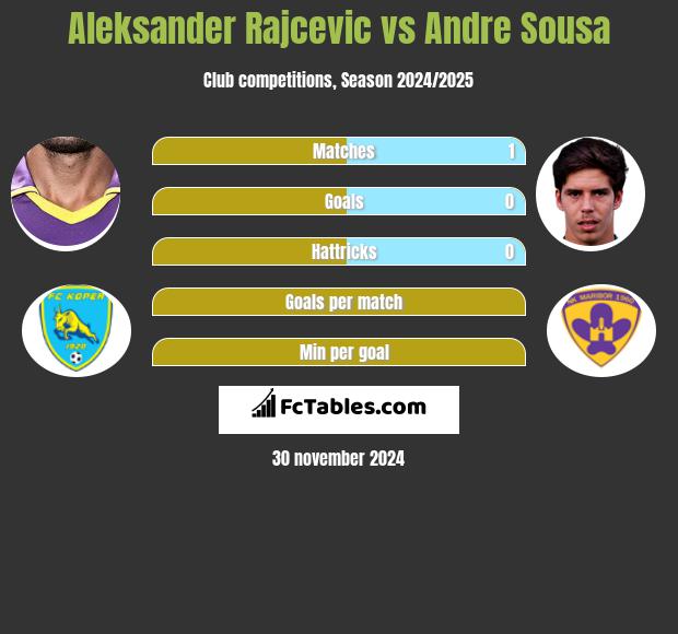 Aleksander Rajcevic vs Andre Sousa h2h player stats