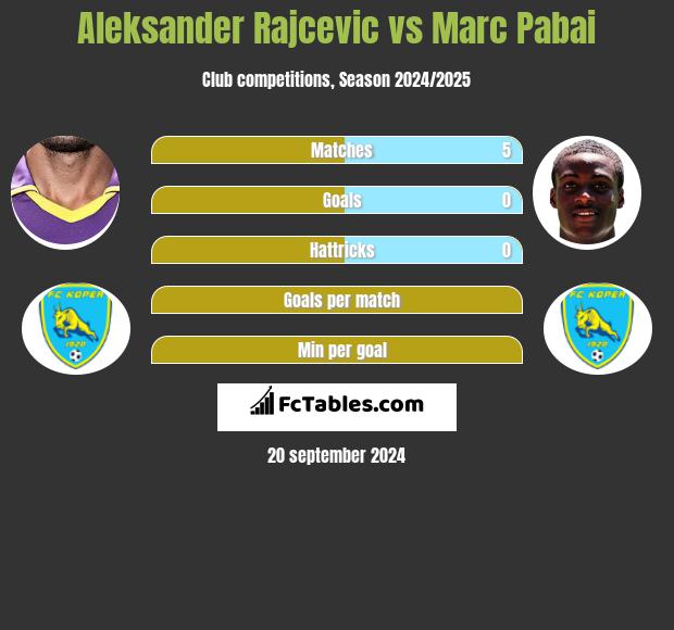 Aleksander Rajcevic vs Marc Pabai h2h player stats