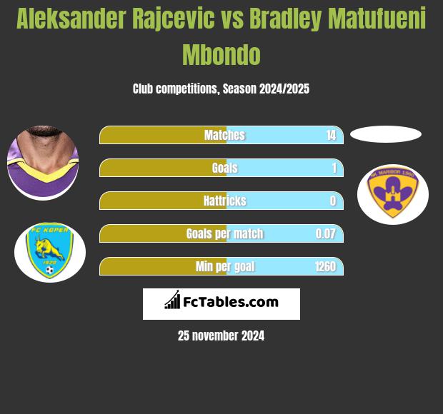 Aleksander Rajcevic vs Bradley Matufueni Mbondo h2h player stats