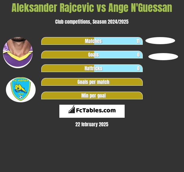 Aleksander Rajcevic vs Ange N'Guessan h2h player stats