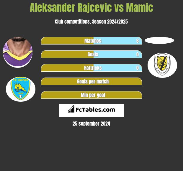 Aleksander Rajcevic vs Mamic h2h player stats