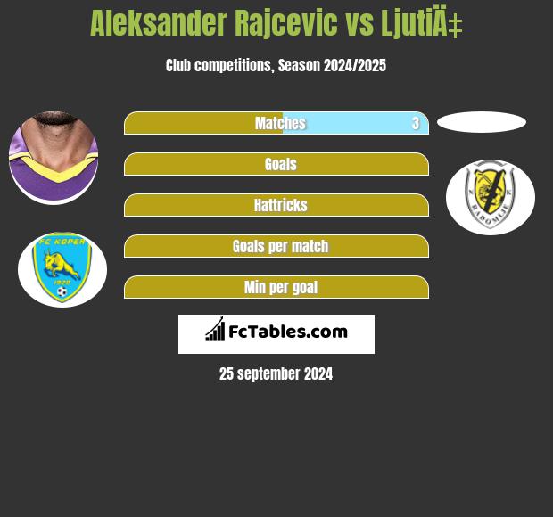 Aleksander Rajcevic vs LjutiÄ‡ h2h player stats