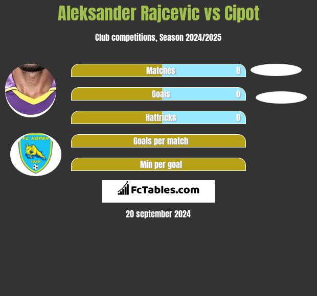 Aleksander Rajcevic vs Cipot h2h player stats