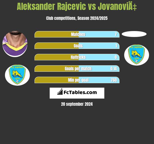 Aleksander Rajcevic vs JovanoviÄ‡ h2h player stats