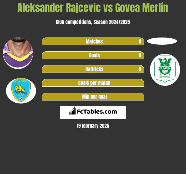 Aleksander Rajcevic vs Govea Merlín h2h player stats