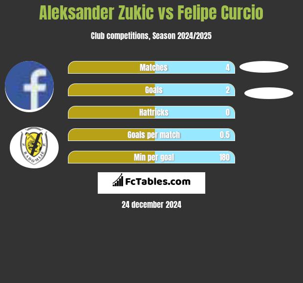 Aleksander Zukic vs Felipe Curcio h2h player stats