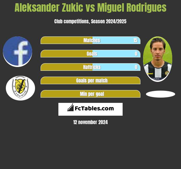 Aleksander Zukic vs Miguel Rodrigues h2h player stats