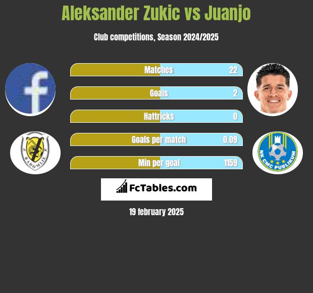 Aleksander Zukic vs Juanjo h2h player stats