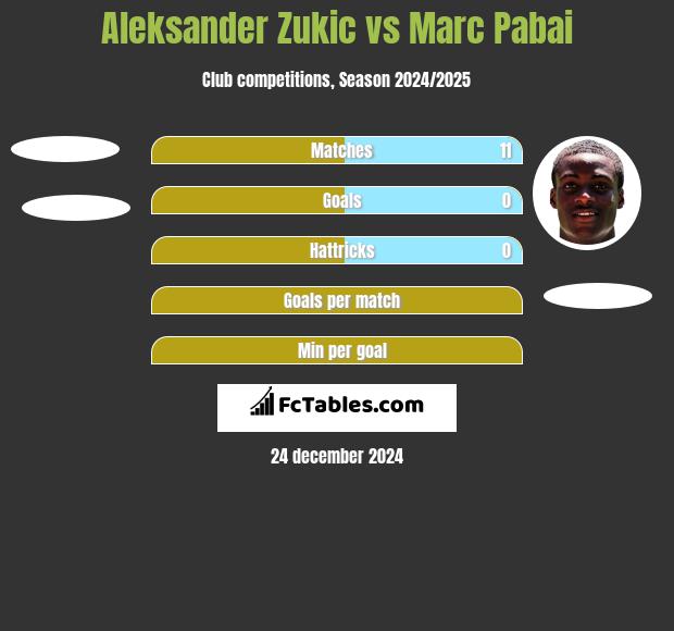 Aleksander Zukic vs Marc Pabai h2h player stats