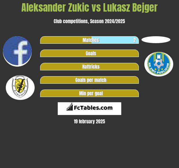 Aleksander Zukic vs Lukasz Bejger h2h player stats