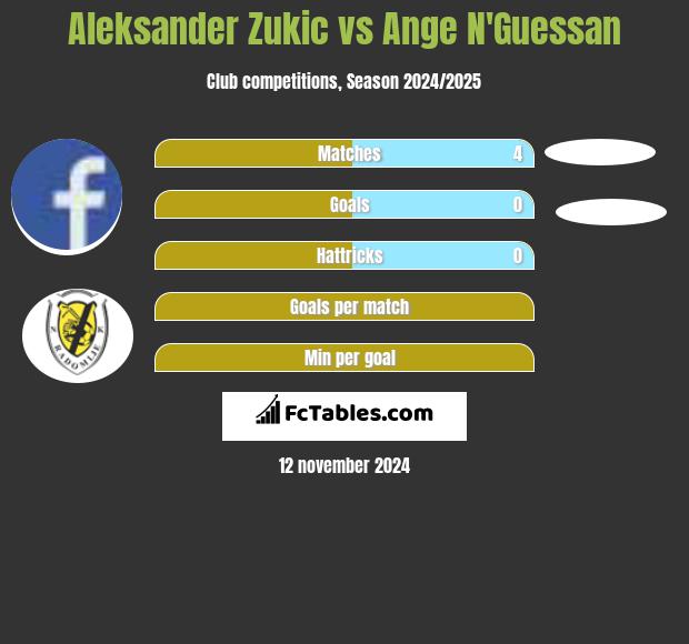 Aleksander Zukic vs Ange N'Guessan h2h player stats