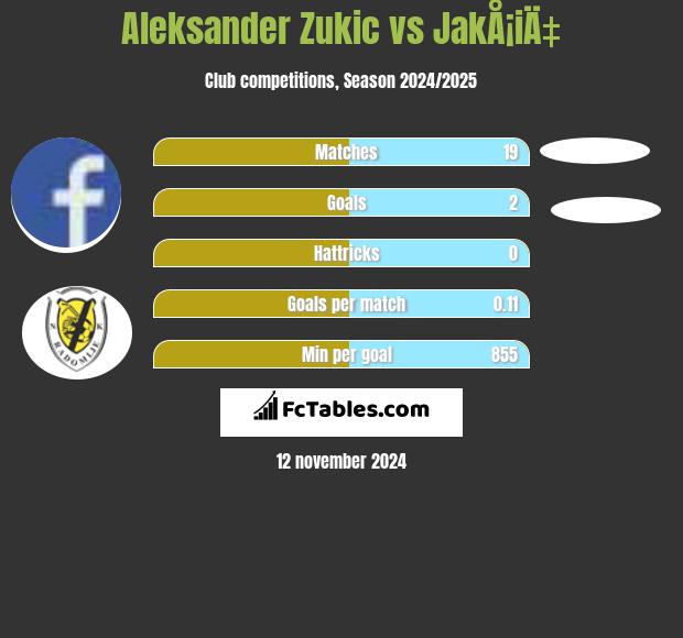 Aleksander Zukic vs JakÅ¡iÄ‡ h2h player stats