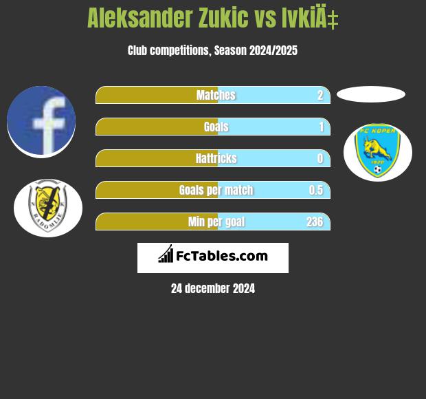 Aleksander Zukic vs IvkiÄ‡ h2h player stats