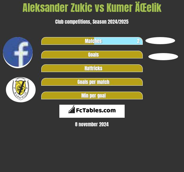 Aleksander Zukic vs Kumer ÄŒelik h2h player stats