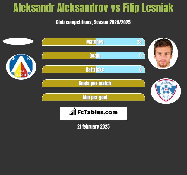 Aleksandr Aleksandrov vs Filip Lesniak h2h player stats