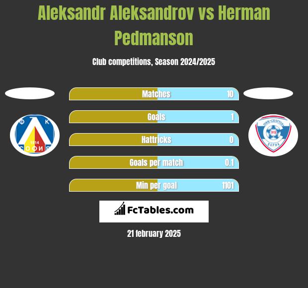 Aleksandr Aleksandrov vs Herman Pedmanson h2h player stats