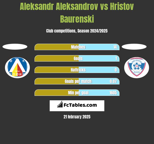 Aleksandr Aleksandrov vs Hristov Baurenski h2h player stats