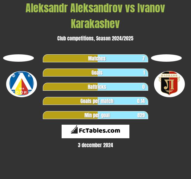 Aleksandr Aleksandrov vs Ivanov Karakashev h2h player stats