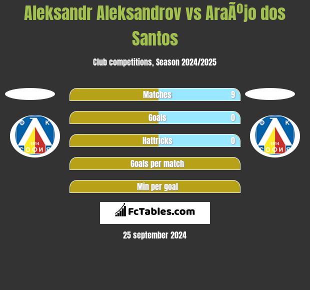 Aleksandr Aleksandrov vs AraÃºjo dos Santos h2h player stats