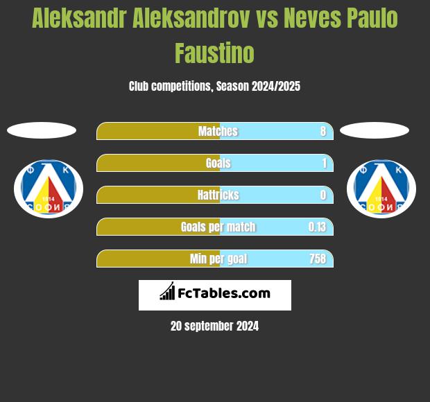 Aleksandr Aleksandrov vs Neves Paulo Faustino h2h player stats