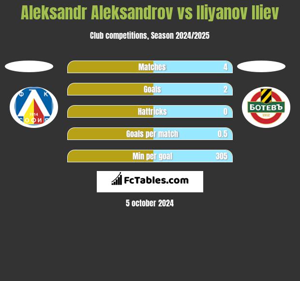 Aleksandr Aleksandrov vs Iliyanov Iliev h2h player stats