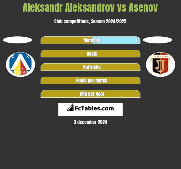 Aleksandr Aleksandrov vs Asenov h2h player stats